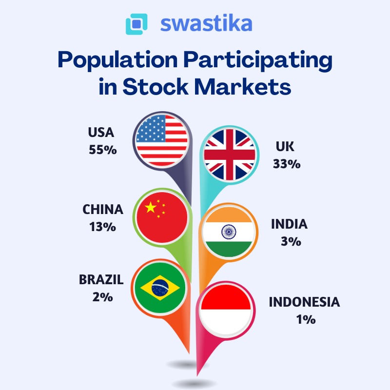 Population Participating in Stock Markets